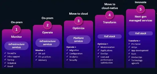 AWS Architect services